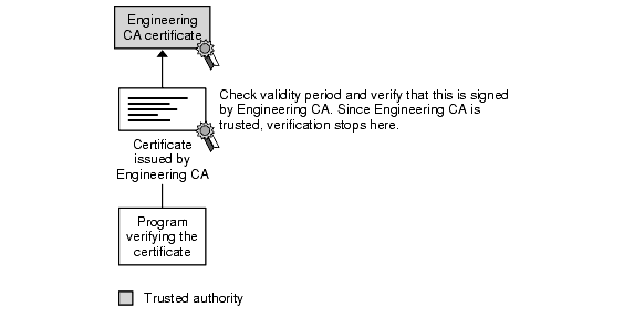 The figure illustrates verification of a certificate chain to an intermediate CA.