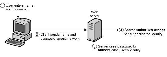 The figure illustrates password based authentication.