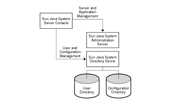 The server console lets you manage both users and applications.