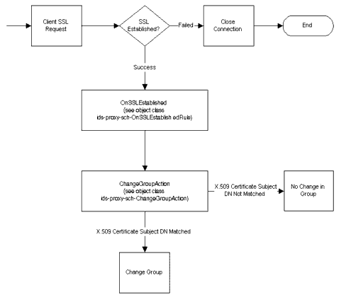 Change group on establishment of TLS, whereby a client can change group when it successfully establishes an TLS session.