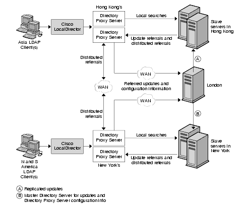 A distributed infrastucture with all access to data from the client community via the Wide Area Network (WAN). 