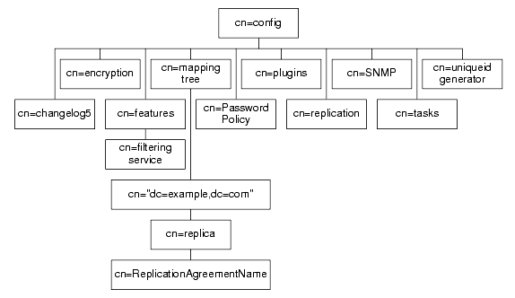 DIT showing all the configuration entries below cn=config