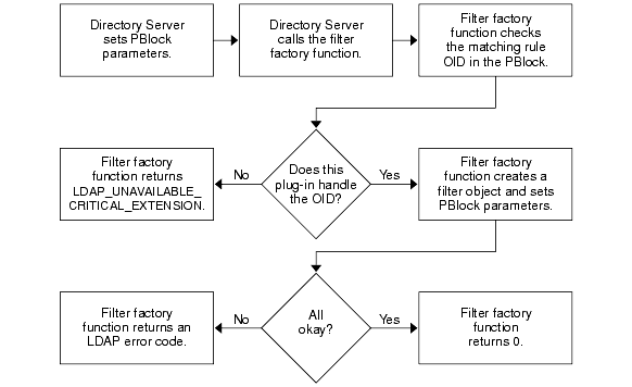 The filter factory function provides pointers to the filter match and filter index functions.