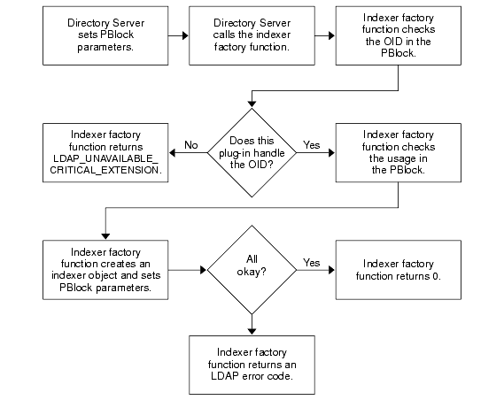 The indexer factory function provides a pointers to the indexer function.