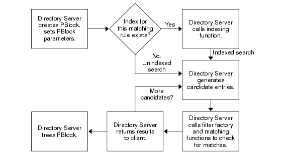 The server relies on the matching rule plug-in to process extensible match searches.