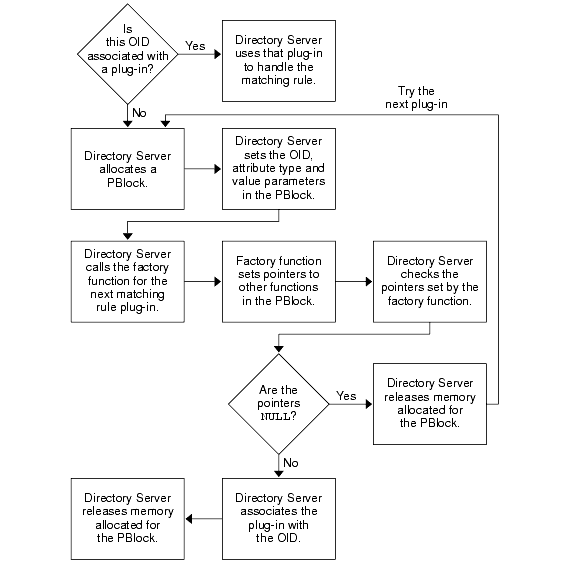 For unknown OIDs, the server queries matching rule plug-ins