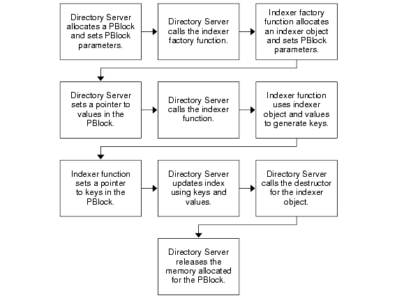 The server relies on the matching rule plug-in to maintain indexes.