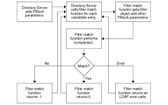 The filter match function checks a single entry for a match.