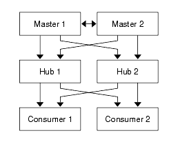 multi-master and cascading replication scenario