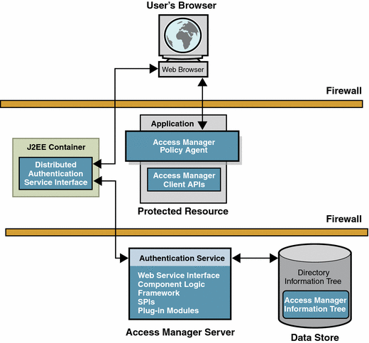 This figure illustrates shows the Distributed Authentication
Service located in a non-secured area and the Authentication Service in a secured
area.