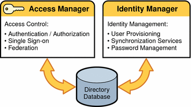 The figure shows the Sun Identity Management components.