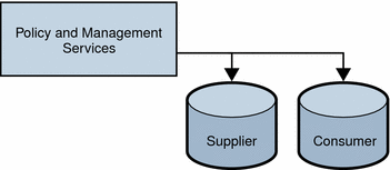 Single-supplier Directory Server replication