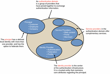 An image illustrating the Liberty Identity Federation
Framework model.