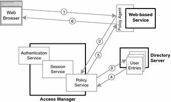 Diagram showing authorization sequence described in the text,
involving web browser, policy agent, policy service, and Directory Server.