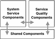 Diagram showing categories of Java ES components and their relationship
to one another