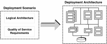 Diagram showing how a deployment scenario translates into a deployment
architecture.