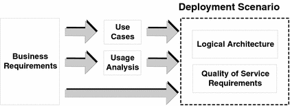 Diagram showing how business requirements translate through use
cases and usage analysis into a deployment scenario.