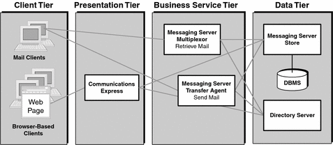 Diagram showing Messaging Server components distributed among
the four logical tiers.