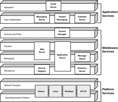 Diagram showing positioning of Java ES system service components
against the various levels of distributed infrastructure services.