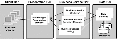 Diagram showing four logical tiers, left to right: client tier,
presentation tier, business service tier, and data tier.