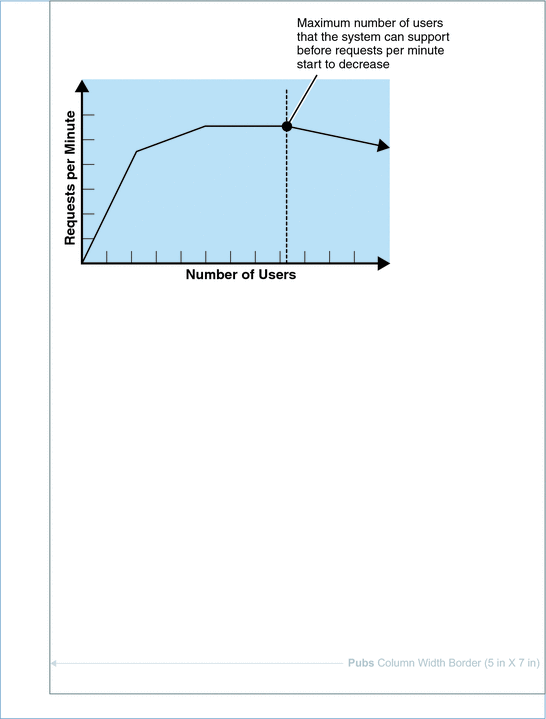 Typical Profile of Throughput Versus Concurrent Users