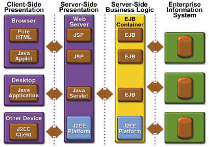 J2EE Application Mode