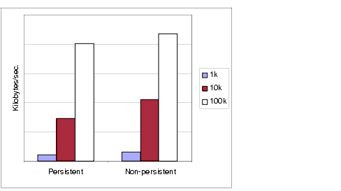 Chart comparing throughput for 1k, 10k, and 100k-sized messages for both persistent and nonpersistent messages. Effect is described in text.