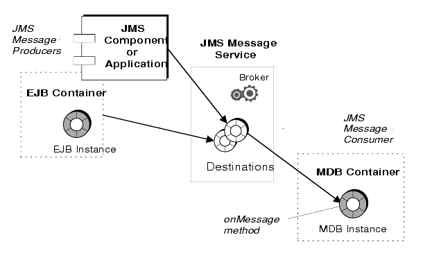 Diagram showing JMS message producers sending messages to consuming MDB instances in a J2EE environment.