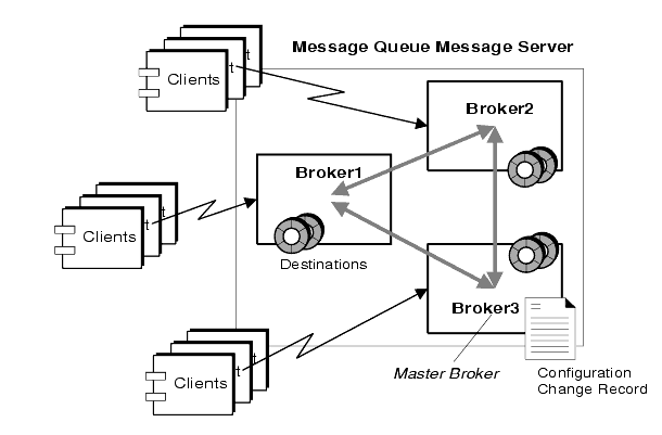 Diagram showing three clustered brokers, one of which is a master broker. Figure explained in text.