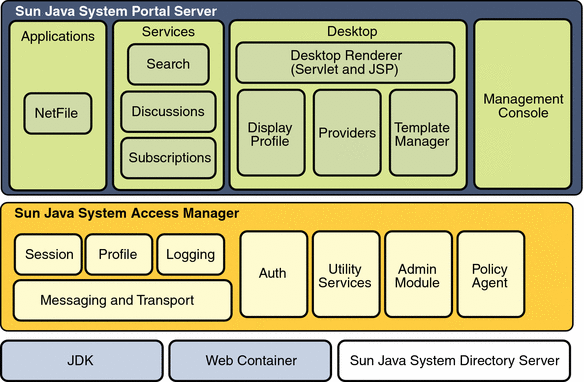 Web system view. Компонентная архитектура. Sun java System веб сервер. Sun java. Структура класса System java.