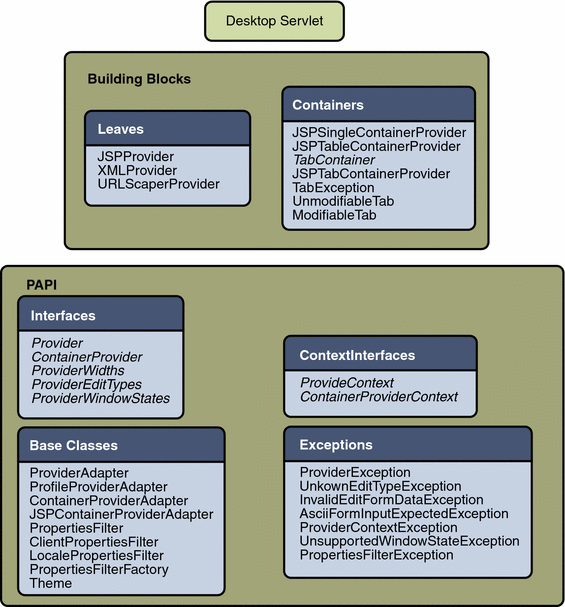 This figure shows the Portal Server software APIs.