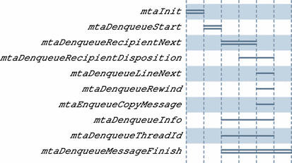 Calling order dependency for message dequeue routines. mtaInit,
mtaDequeueStart, mtaDequeueRecipientNext, and mtaDequeueMessageFinish are required.