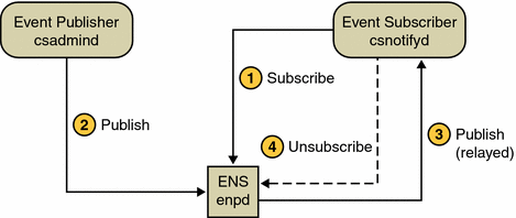 Example event notification service publish and subscribe cycle
for Calendar Server.