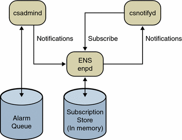 ENS in Calendar Server overview.