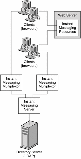 This diagram shows the relationship between components in a basic
Instant Messaging deployment.