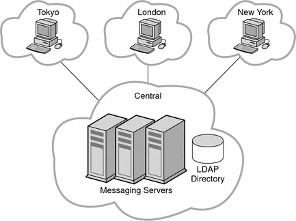 This diagram shows a central topology. The Tokyo, London, and
New York sites use the Messaging Serer and Directory Server hosts in the Central site.