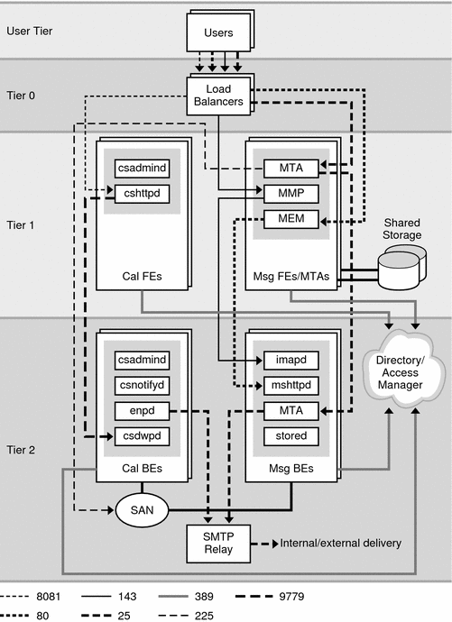 This diagram shows a Communications Services single-tiered deployment
example on a single host.