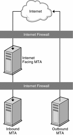 This diagram shows the mail relays in a Messaging Server topology.