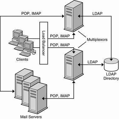 This diagram illustrates how the Multiplexor (MMP) acts as the
common point between clients and servers.