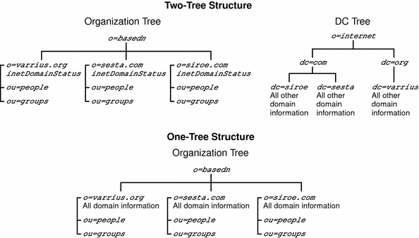 This diagram compares the one-tree LDAP structure, introduced
by Messaging Server 6.0, with the previous two-tree structure.