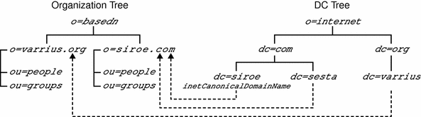 This diagram shows the two-tree LDAP with two DC Tree nodes pointing
to the same Organization Tree node, using inetCanonicalDomainName.