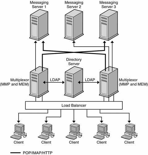 This diagram shows how a multiplexor manages the incoming connections
from clients in a deployments where users are spread across multiple servers.