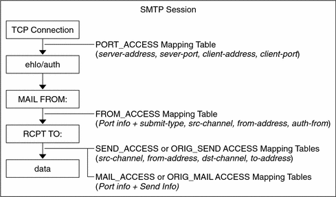 This diagram shows how pre-SMTP accept filtering is activated
in the mail acceptance process.