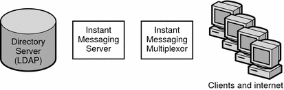 This diagram shows a simplified one-tiered deployment for Instant
Messaging server, a Directory Server, a multiplexor, and end users.