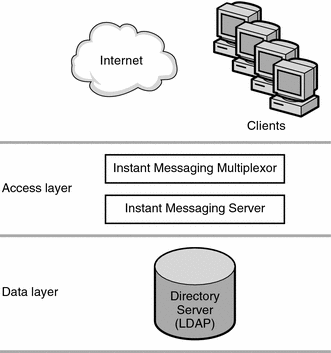 This diagram shows a simplified two-tiered Instant Messaging
architecture.