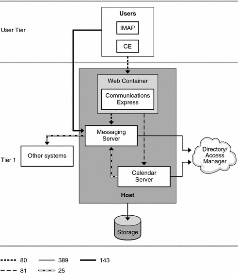 This diagram shows a Communications Services single-tiered deployment
example on a single host.