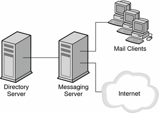 This diagram shows a simplified one-tiered deployment with Message
Store, Directory Server, an MTA, and mail clients.