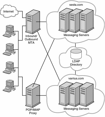 This diagram shows a service provider topology, spread out between
two separate domains.