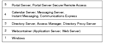 Abbildung der Java ES-Komponentenschichtung mit Portal Server ganz oben und Sun Cluster ganz unten. 