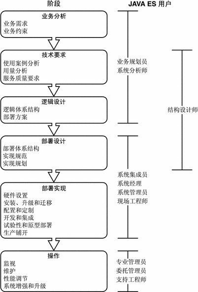 解决方案生命周期中的阶段和任务的流程。